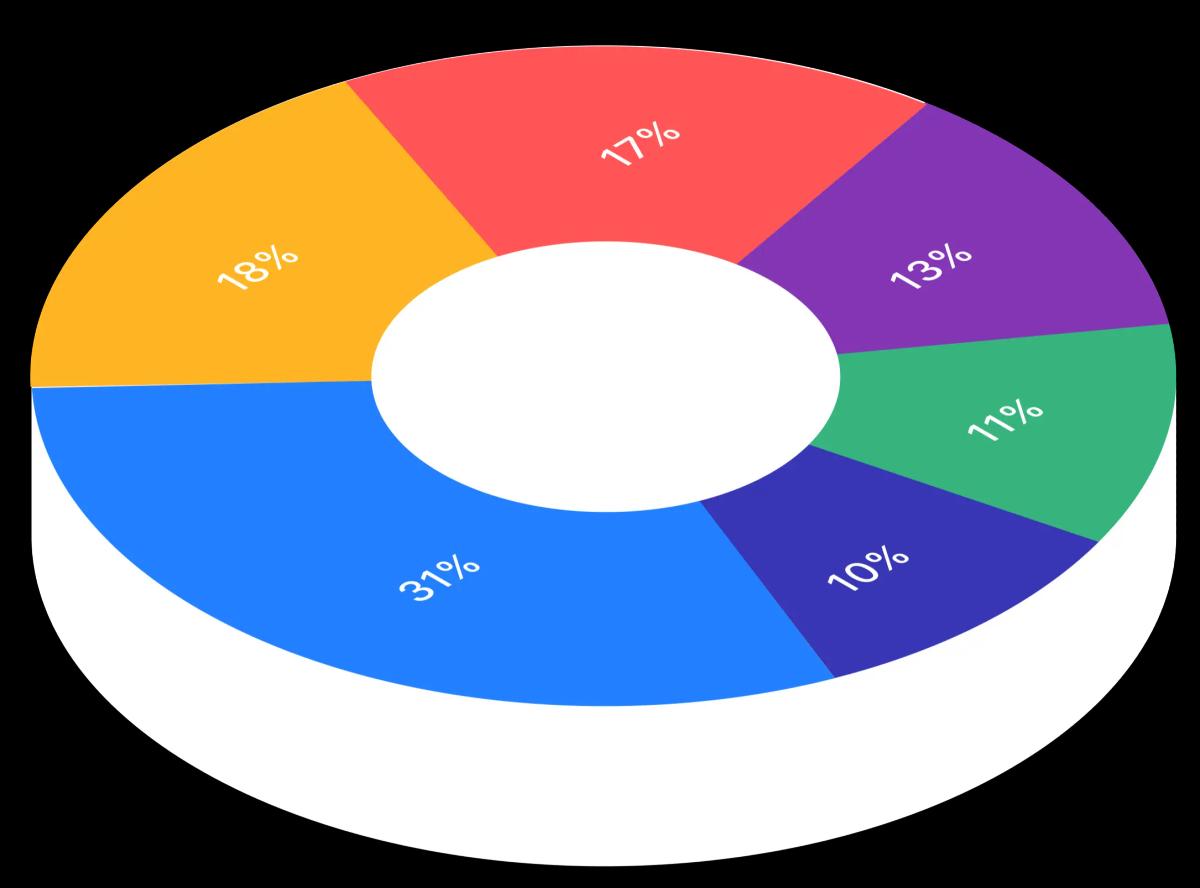 By Industry Graph