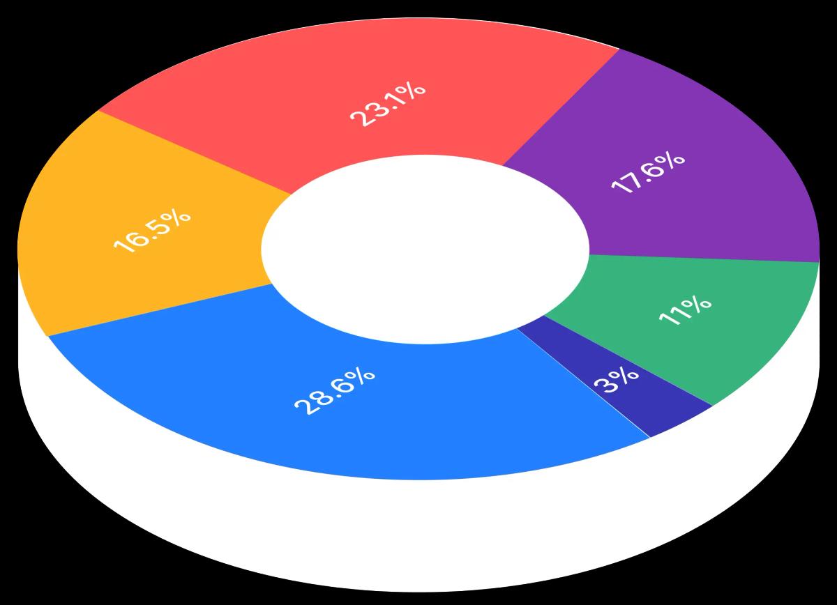 By Industry Graph